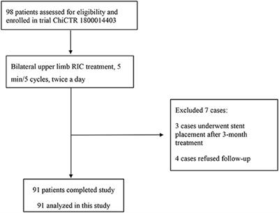 Factors That Influence Compliance to Long-Term Remote Ischemic Conditioning Treatment in Patients With Ischemic Stroke